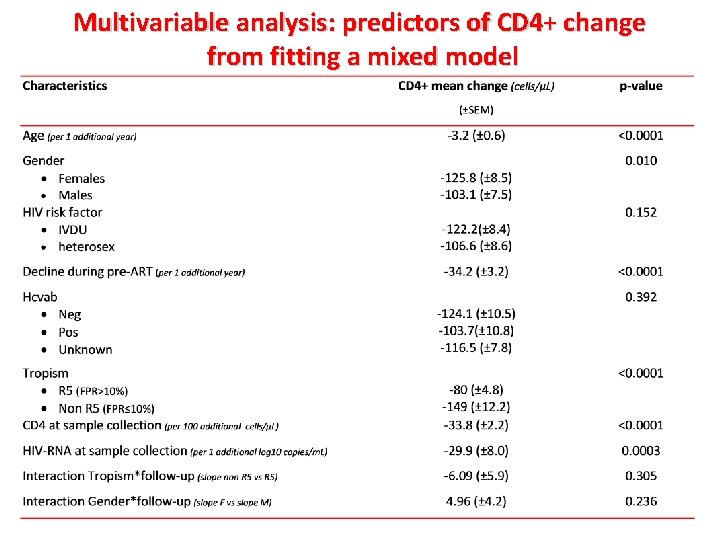 Multivariable analysis: predictors of CD 4+ change from fitting a mixed model 