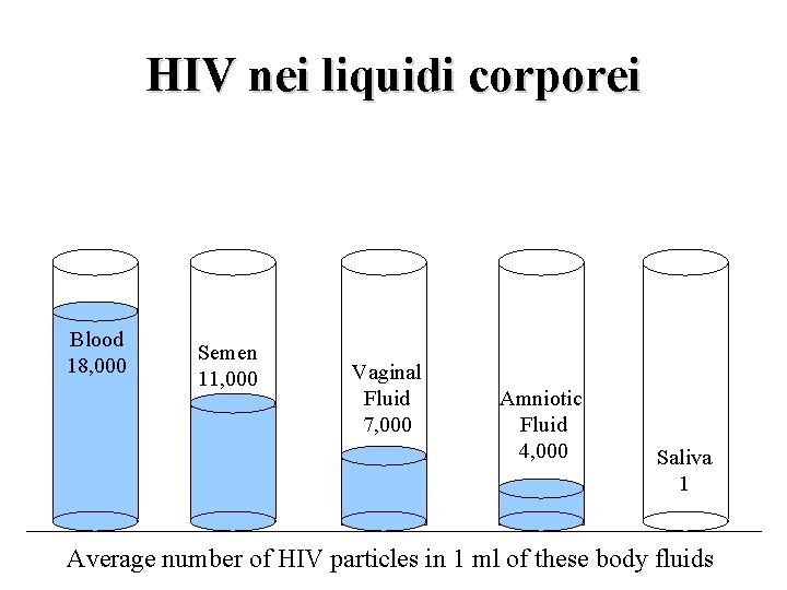 HIV nei liquidi corporei Blood 18, 000 Semen 11, 000 Vaginal Fluid 7, 000