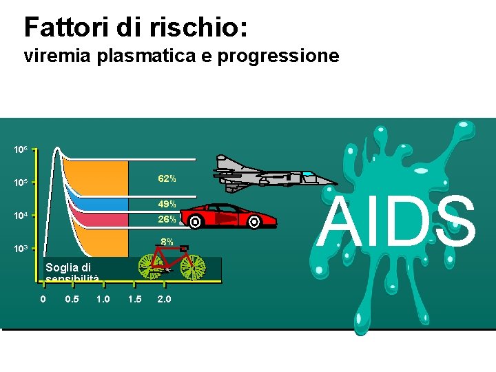 Fattori di rischio: viremia plasmatica e progressione 106 62% 105 49% 104 26% 8%