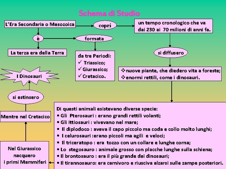 Schema di Studio L’Era Secondaria o Mesozoica è un tempo cronologico che va dai