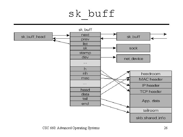 sk_buff CSC 660: Advanced Operating Systems 26 