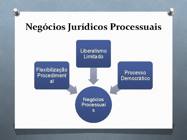 Negócios Jurídicos Processuais Liberalismo Limitado Flexibilização Procediment al Processo Democrático Negócios Processuai s 