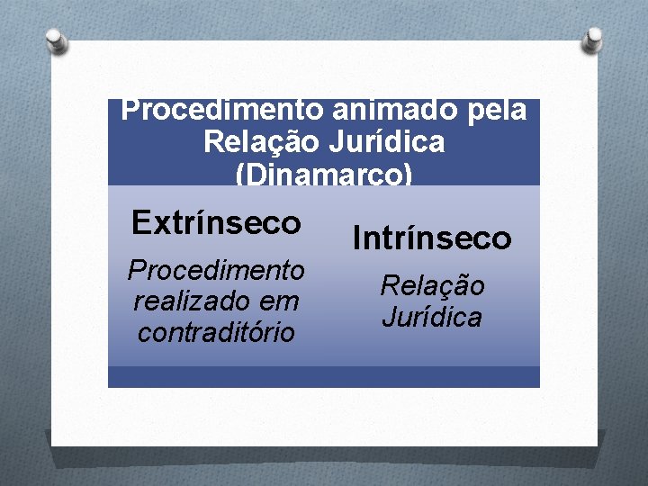 Procedimento animado pela Relação Jurídica (Dinamarco) Extrínseco Procedimento realizado em contraditório Intrínseco Relação Jurídica