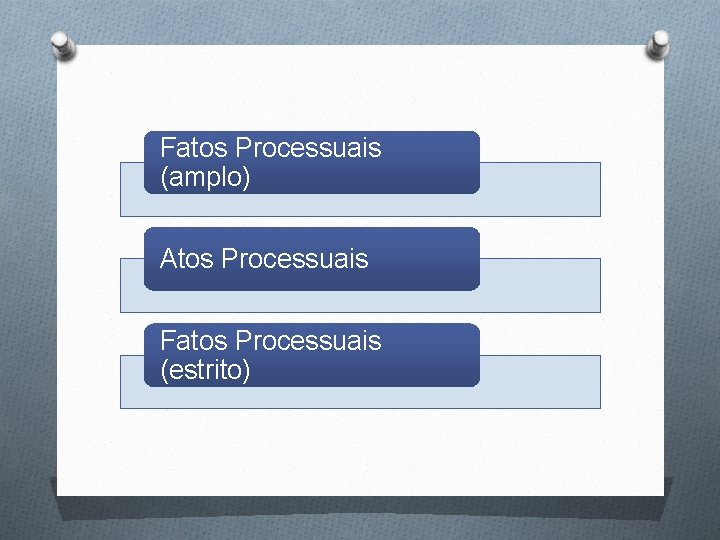 Fatos Processuais (amplo) Atos Processuais Fatos Processuais (estrito) 