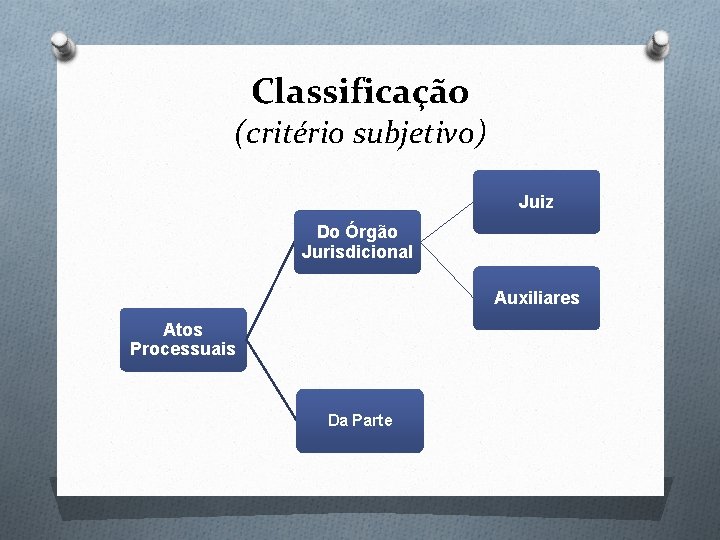 Classificação (critério subjetivo) Juiz Do Órgão Jurisdicional Auxiliares Atos Processuais Da Parte 