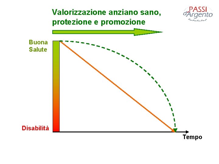 Valorizzazione anziano sano, protezione e promozione Buona Salute Disabilità Tempo 