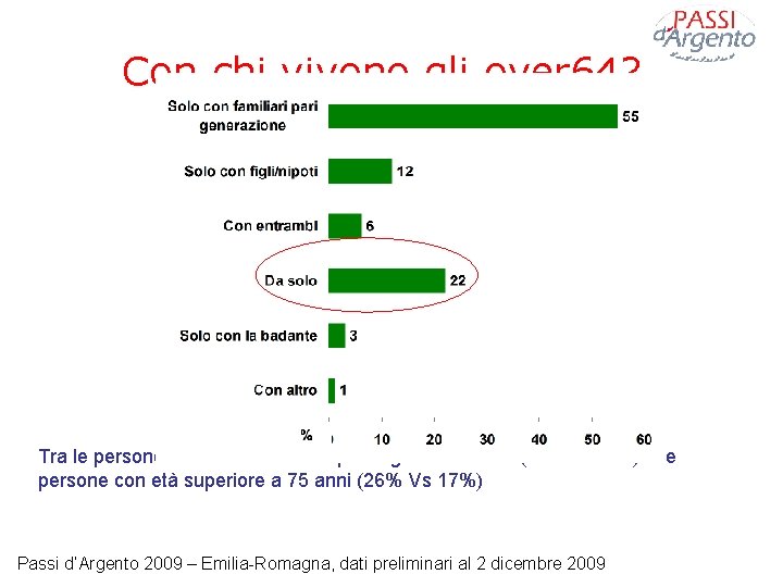 Con chi vivono gli over 64? Tra le persone che vivono da sole prevalgono