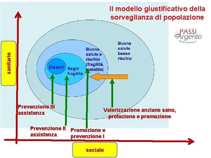 sanitario Il modello giustificativo della sorveglianza di popolazione Prevenzione III assistenza Valorizzazione anziano sano,