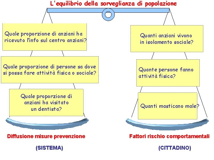 L'equilibrio della sorveglianza di popolazione Quale proporzione di anziani ha ricevuto l’info sul centro