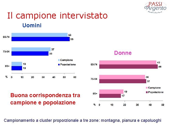 Il campione intervistato Uomini Donne Buona corrispondenza tra campione e popolazione Campionamento a cluster