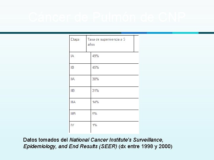 Cáncer de Pulmón de CNP Datos tomados del National Cancer Institute's Surveillance, Epidemiology, and