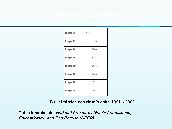 Cáncer Gástrico Dx y tratadas con cirugía entre 1991 y 2000 Datos tomados del