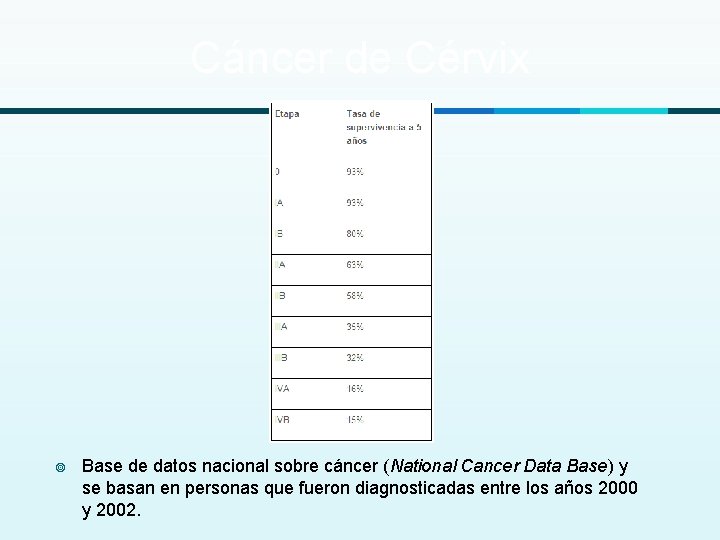 Cáncer de Cérvix ¥ Base de datos nacional sobre cáncer (National Cancer Data Base)