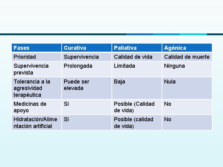 Fases Curativa Paliativa Agónica Prioridad Supervivencia Calidad de vida Calidad de muerte Supervivencia prevista