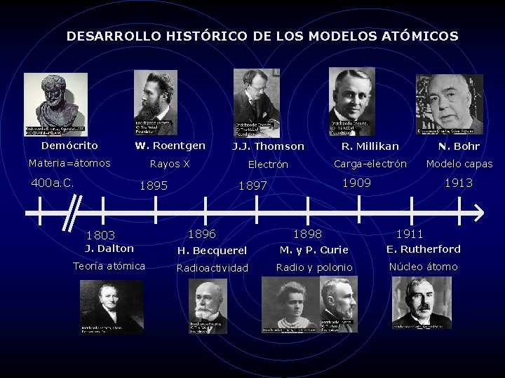 DESARROLLO HISTÓRICO DE LOS MODELOS ATÓMICOS Demócrito W. Roentgen J. J. Thomson R. Millikan