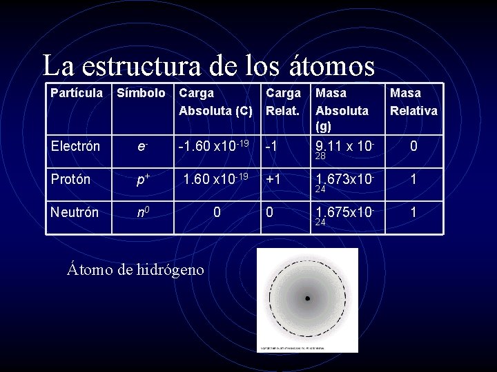 La estructura de los átomos Partícula Símbolo Carga Absoluta (C) Carga Relat. Masa Absoluta