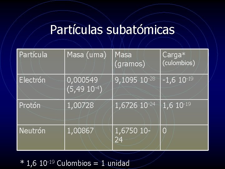 Partículas subatómicas Partícula Masa (uma) Masa (gramos) Electrón 0, 000549 (5, 49 10 -4)