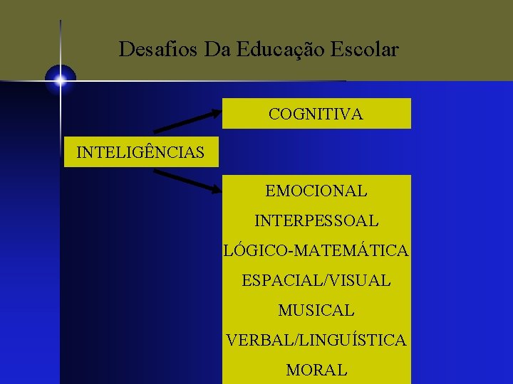 Desafios Da Educação Escolar COGNITIVA INTELIGÊNCIAS EMOCIONAL INTERPESSOAL LÓGICO-MATEMÁTICA ESPACIAL/VISUAL MUSICAL VERBAL/LINGUÍSTICA MORAL 