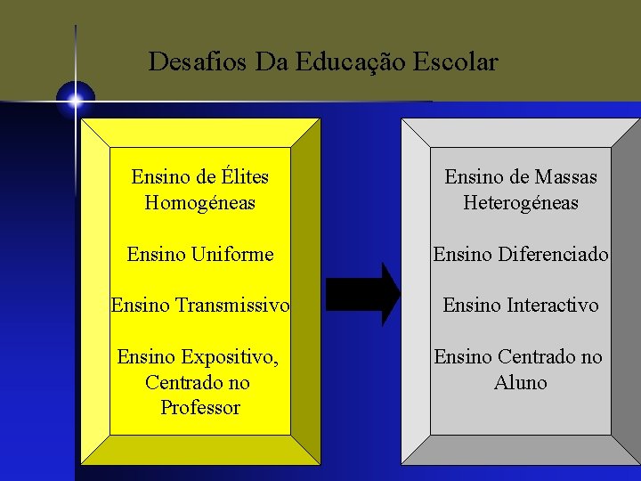 Desafios Da Educação Escolar Ensino de Élites Homogéneas Ensino de Massas Heterogéneas Ensino Uniforme