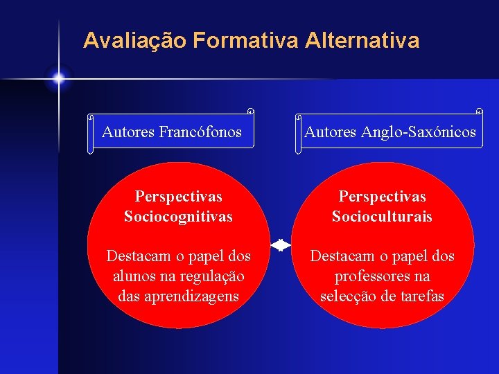 Avaliação Formativa Alternativa Autores Francófonos Autores Anglo-Saxónicos Perspectivas Sociocognitivas Perspectivas Socioculturais Destacam o papel