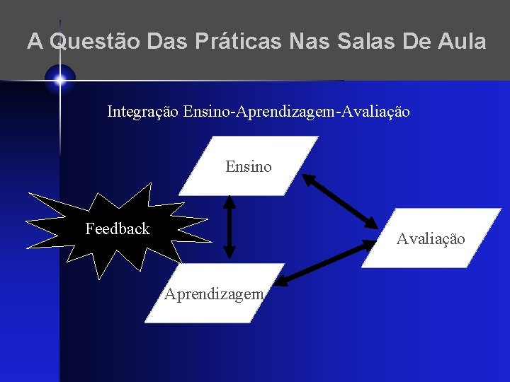 A Questão Das Práticas Nas Salas De Aula Integração Ensino-Aprendizagem-Avaliação Ensino Feedback Avaliação Aprendizagem