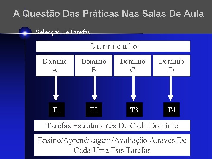 A Questão Das Práticas Nas Salas De Aula Selecção de. Tarefas Currículo Domínio A