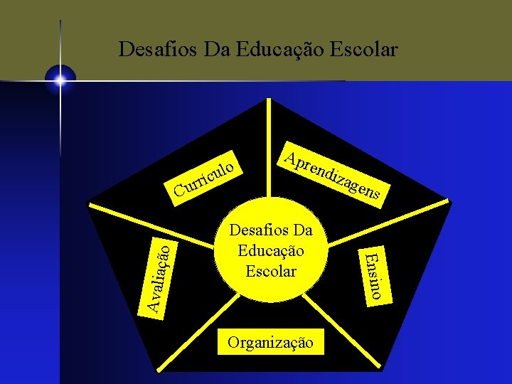 Desafios Da Educação Escolar o l u rríc Avalia çã end izag e Desafios