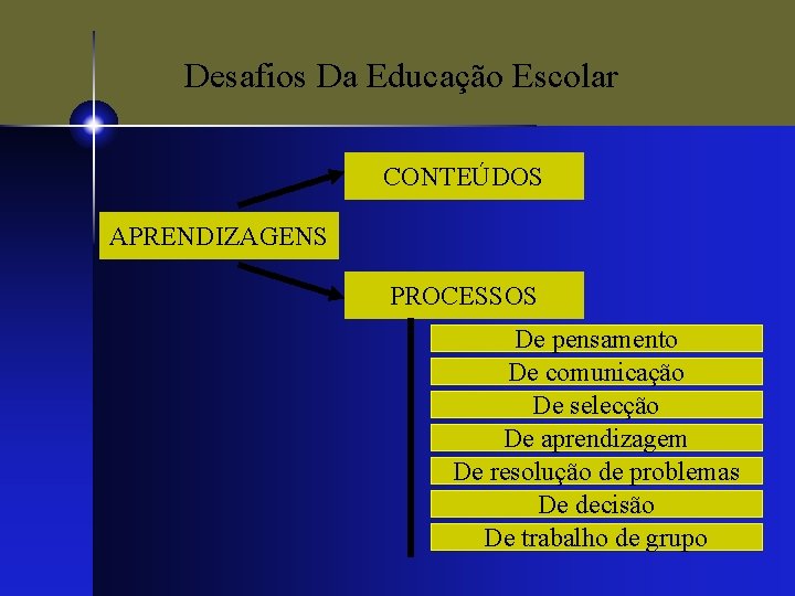 Desafios Da Educação Escolar CONTEÚDOS APRENDIZAGENS PROCESSOS De pensamento De comunicação De selecção De