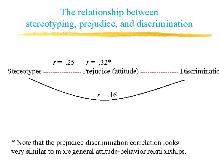 The relationship between stereotyping, prejudice, and discrimination r =. 25 r =. 32* Stereotypes The relationship between stereotyping, prejudice, and discrimination r =. 25 r =. 32* Stereotypes