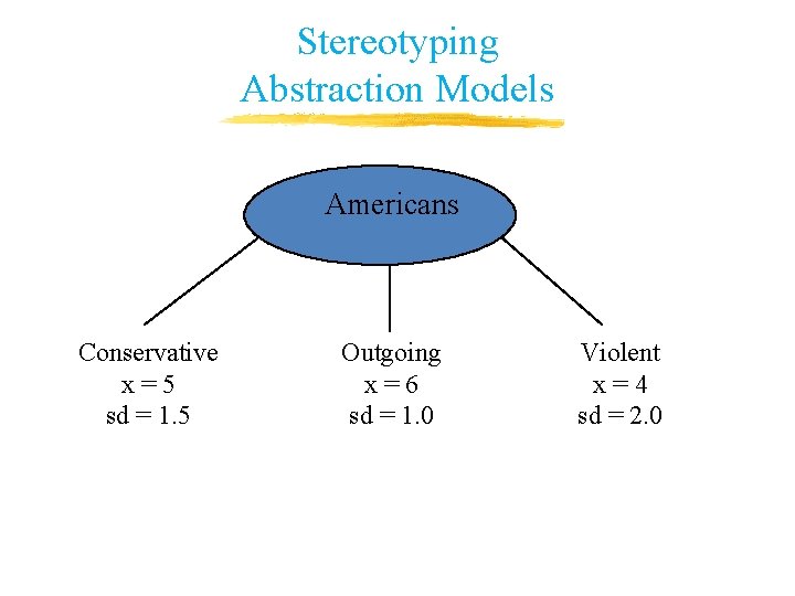 Stereotyping Abstraction Models Americans Conservative x=5 sd = 1. 5 Outgoing x=6 sd = Stereotyping Abstraction Models Americans Conservative x=5 sd = 1. 5 Outgoing x=6 sd =