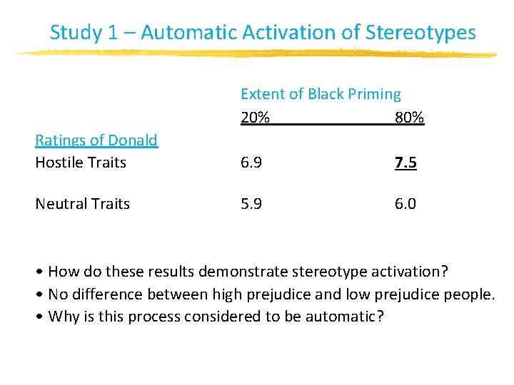 Study 1 – Automatic Activation of Stereotypes Extent of Black Priming 20% 80% Ratings Study 1 – Automatic Activation of Stereotypes Extent of Black Priming 20% 80% Ratings