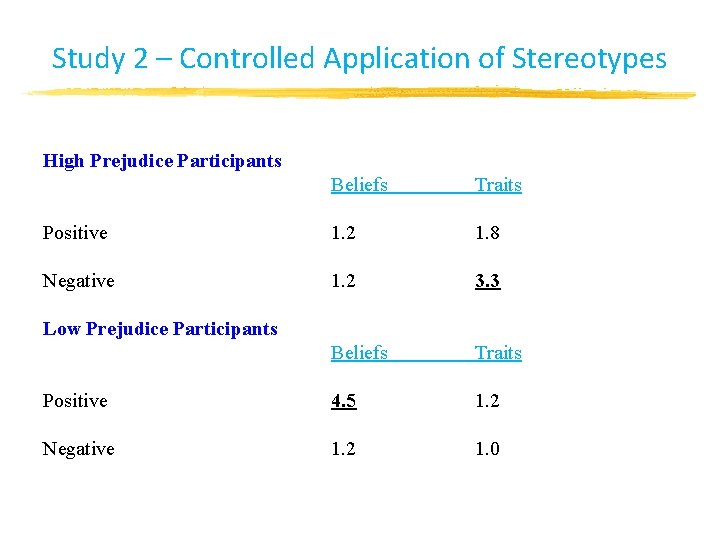 Study 2 – Controlled Application of Stereotypes High Prejudice Participants Beliefs Traits Positive 1. Study 2 – Controlled Application of Stereotypes High Prejudice Participants Beliefs Traits Positive 1.
