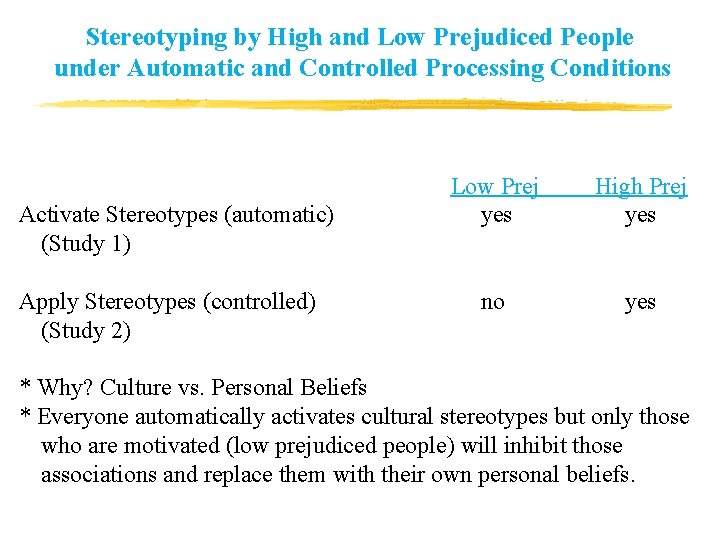 Stereotyping by High and Low Prejudiced People under Automatic and Controlled Processing Conditions Activate Stereotyping by High and Low Prejudiced People under Automatic and Controlled Processing Conditions Activate