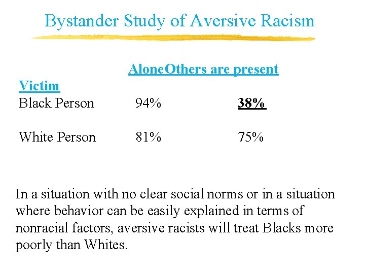 Bystander Study of Aversive Racism Alone. Others are present Victim Black Person 94% 38% Bystander Study of Aversive Racism Alone. Others are present Victim Black Person 94% 38%