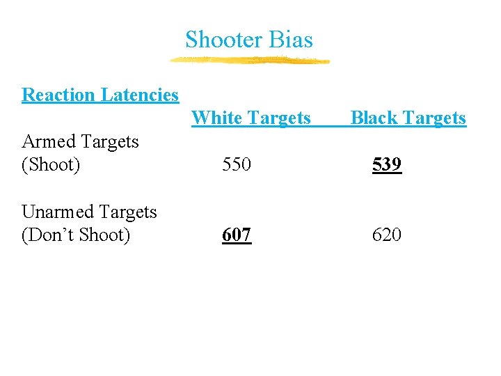 Shooter Bias Reaction Latencies White Targets Black Targets Armed Targets (Shoot) 550 539 Unarmed Shooter Bias Reaction Latencies White Targets Black Targets Armed Targets (Shoot) 550 539 Unarmed