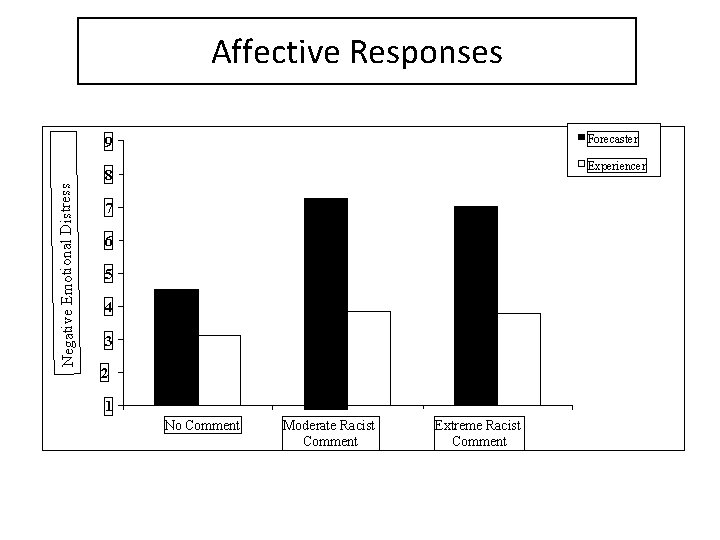 Affective Responses Forecaster 9 Experiencer Negative Emotional Distress 8 7 6 5 4 3 Affective Responses Forecaster 9 Experiencer Negative Emotional Distress 8 7 6 5 4 3
