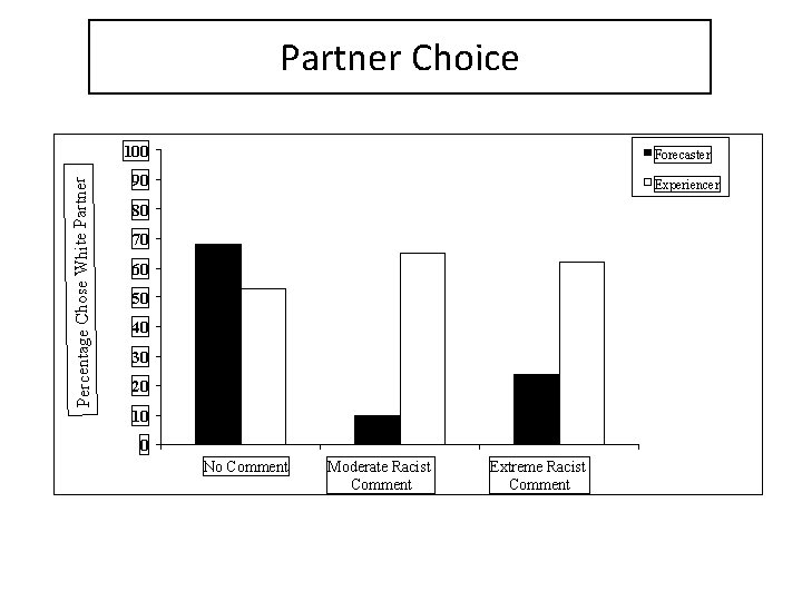 Partner Choice Percentage Chose White Partner 100 Forecaster 90 Experiencer 80 70 60 50 Partner Choice Percentage Chose White Partner 100 Forecaster 90 Experiencer 80 70 60 50