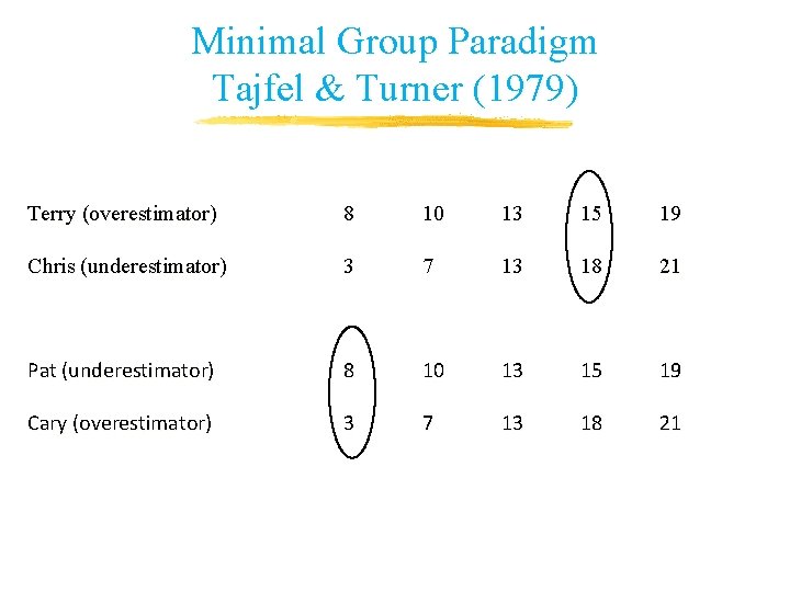 Minimal Group Paradigm Tajfel & Turner (1979) Terry (overestimator) 8 10 13 15 19 Minimal Group Paradigm Tajfel & Turner (1979) Terry (overestimator) 8 10 13 15 19