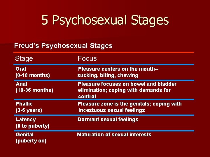 5 Psychosexual Stages Freud’s Psychosexual Stages Stage Focus Oral (0 -18 months) Pleasure centers