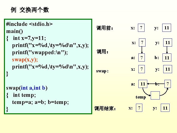 例 交换两个数 #include <stdio. h> main() { int x=7, y=11; printf("x=%d, ty=%dn", x, y);