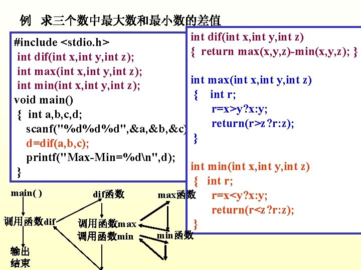 例 求三个数中最大数和最小数的差值 int dif(int x, int y, int z) #include <stdio. h> { return