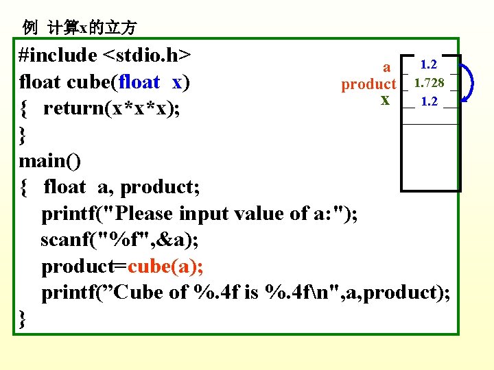 例 计算x的立方 #include <stdio. h> 1. 2 ×× a float cube(float x) ×× product