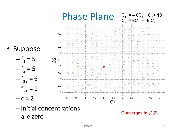 Phase Plane C 1’ = – 6 C 1 + C 2+ 10 C