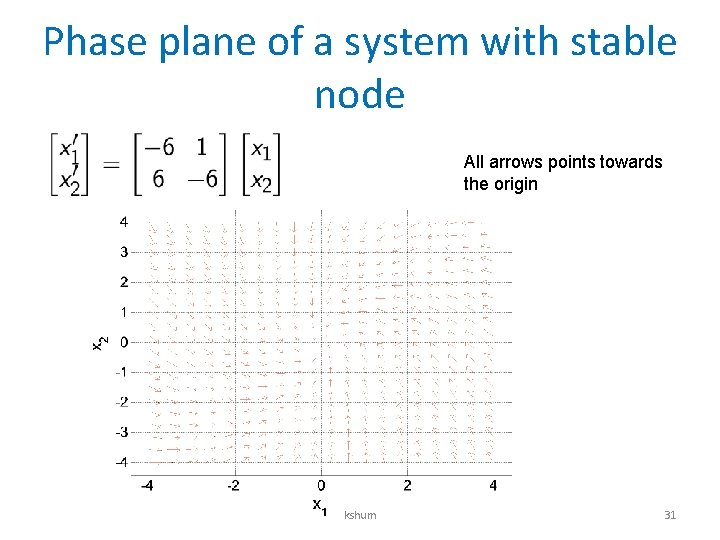 Phase plane of a system with stable node All arrows points towards the origin