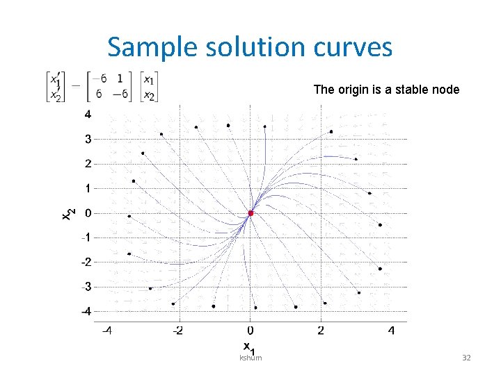 Sample solution curves The origin is a stable node kshum 32 