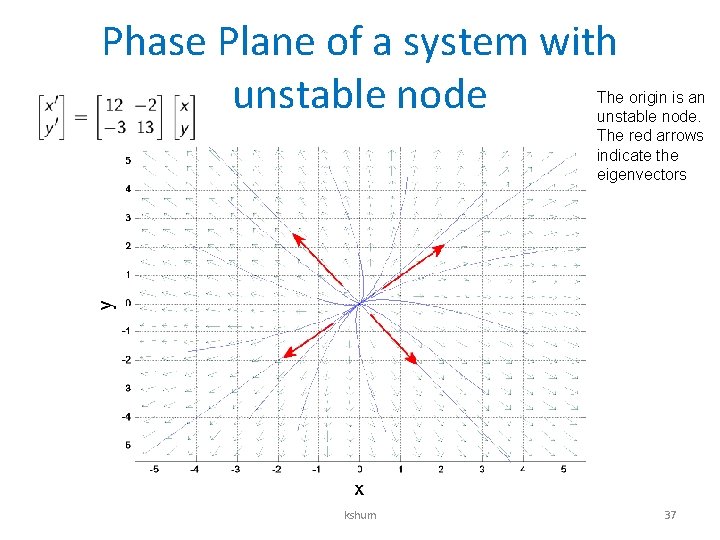 Phase Plane of a system with unstable node The origin is an unstable node.