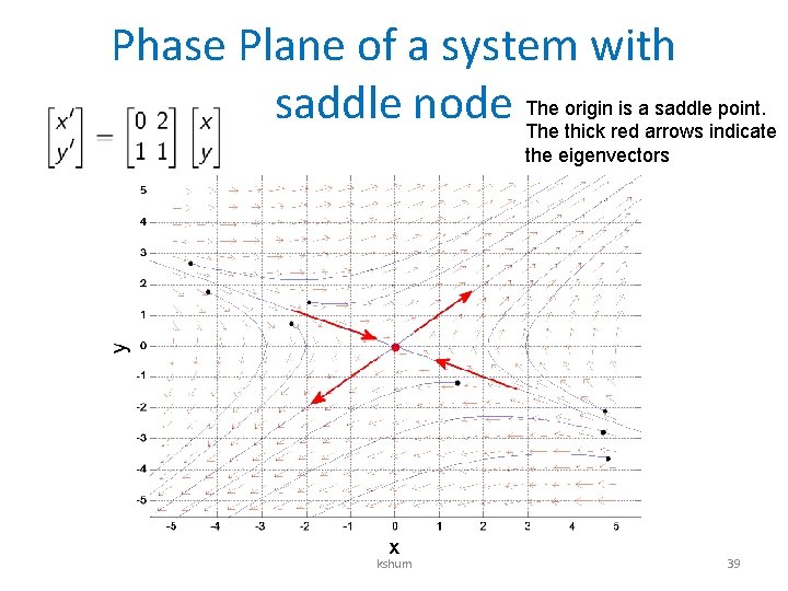 Phase Plane of a system with origin is a saddle point. saddle node The