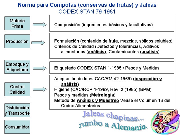 Norma para Compotas (conservas de frutas) y Jaleas CODEX STAN 79 -1981 Materia Prima Norma para Compotas (conservas de frutas) y Jaleas CODEX STAN 79 -1981 Materia Prima