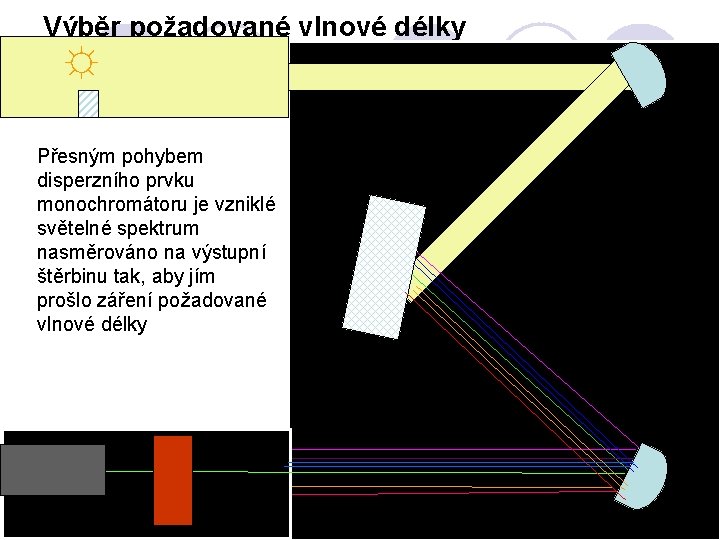 Výběr požadované vlnové délky ☼ Přesným pohybem disperzního prvku monochromátoru je vzniklé světelné spektrum