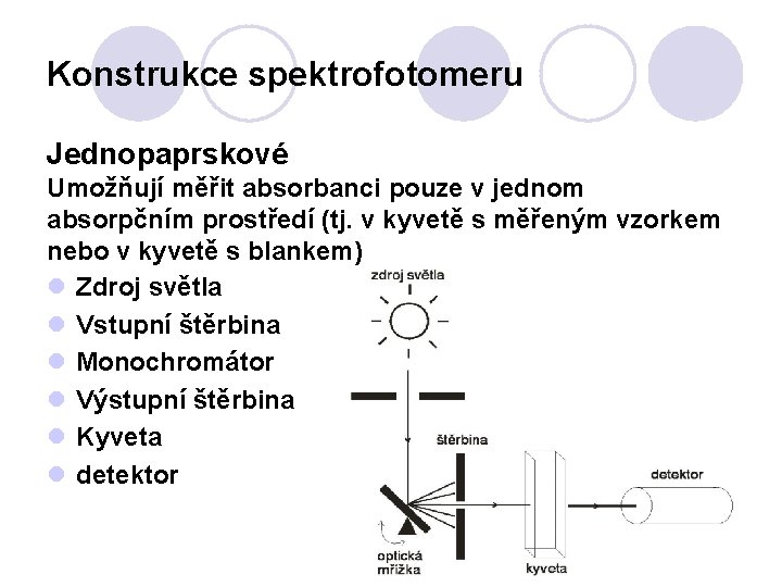 Konstrukce spektrofotomeru Jednopaprskové Umožňují měřit absorbanci pouze v jednom absorpčním prostředí (tj. v kyvetě